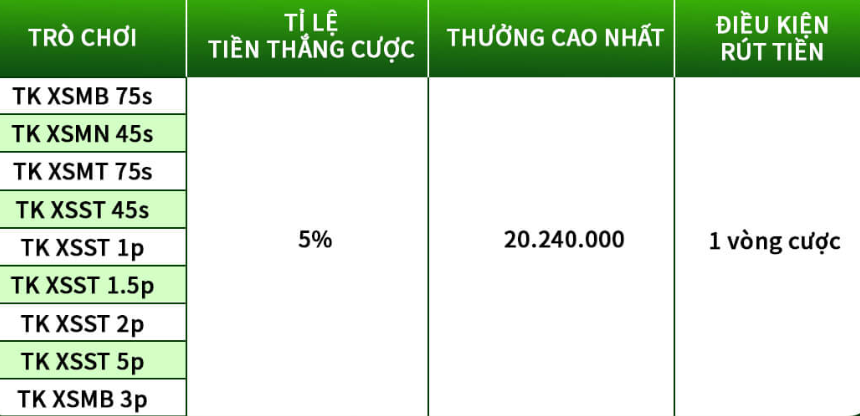 TK88 Khuyến Mãi Xổ Số Siêu Tốc Lên Đến 20,240,000 VNĐ 4 Nội dung chương trình "TK88 Khuyến Mãi Xổ Số Siêu Tốc"